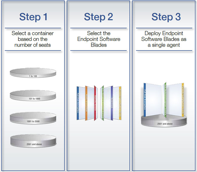 Endpoint Security Software Blades
