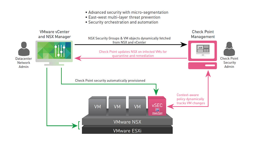 Check Point vSec security for VMware NSX flow chart